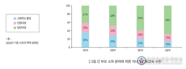 “부모 소득, 자녀 대학 진학에 여전히 큰 영향 미쳐”