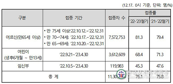 겨울철 독감 유행 본격화…“어린이·어르신 접종 서둘러야”
