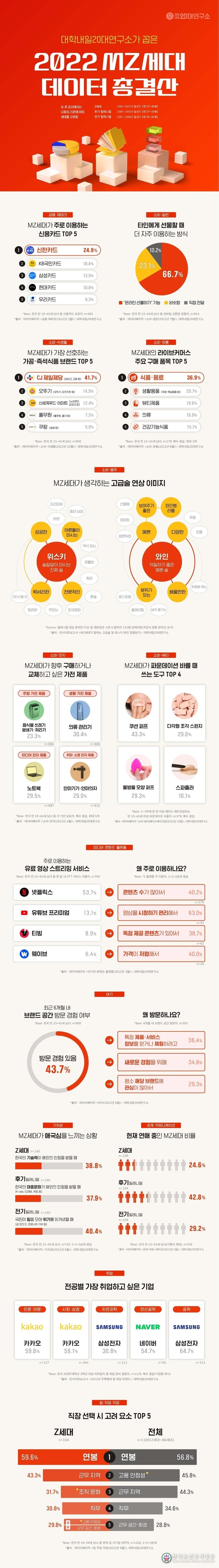 Z세대가 직장 선택할 때 고려하는 요소… 고용 안정성(29.8%)보다 조직문화(31.7%)