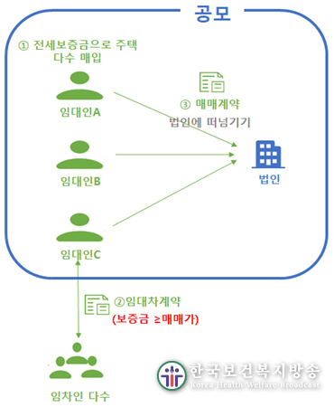 ‘빌라왕’ 사례 등 전세사기 의심거래 106건 경찰에 수사의뢰