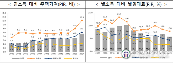전국 자가 보유율 60.6%…생애 첫 내집 마련에 7.7년