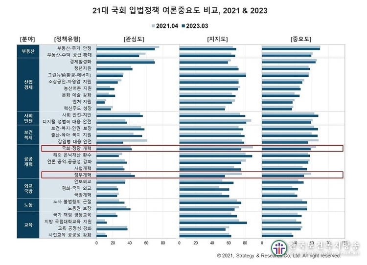 국회 입법정책 대한 여론 지지도, 국회-정당-정부개혁에서 가장 크게 하락