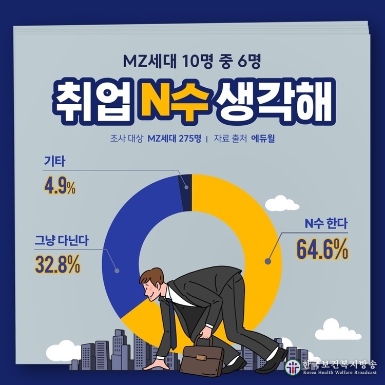 에듀윌, MZ세대 65% 원하는 직장 찾을 때까지 취업 N수 의향 있어