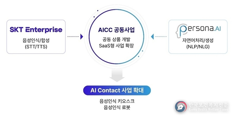 SKT, 국내 AICC 선도기업 페르소나AI에 투자