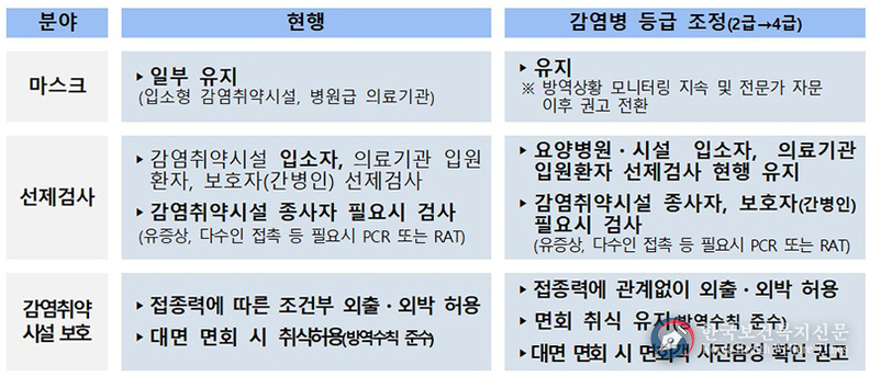코로나19, 31일에 4급 감염병으로 하향…‘선별진료소는 유지’