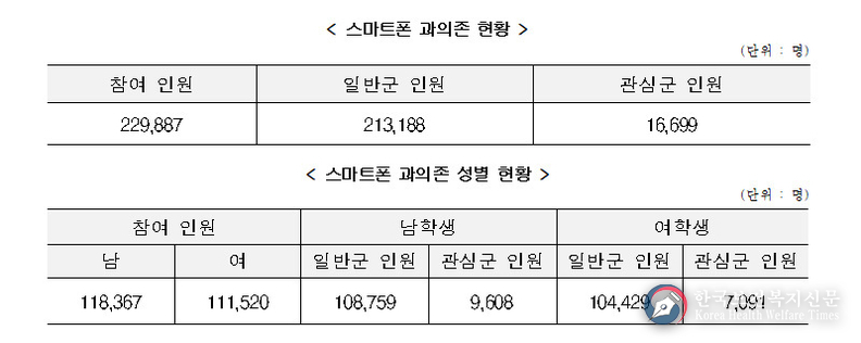 초등 1학년 스마트폰 이용습관 진단조사…1만 6699명 ‘관심군’
