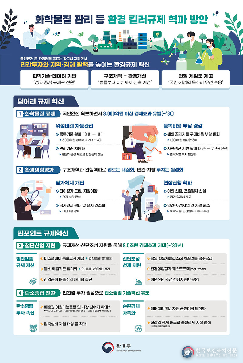 환경 킬러규제 없앤다…2030년까지 8조 8000억 원 경제효과