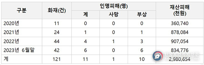 진압 어려운 ‘전기차 화재’ 2배 증가…“맞춤형 장비 지속 확충”