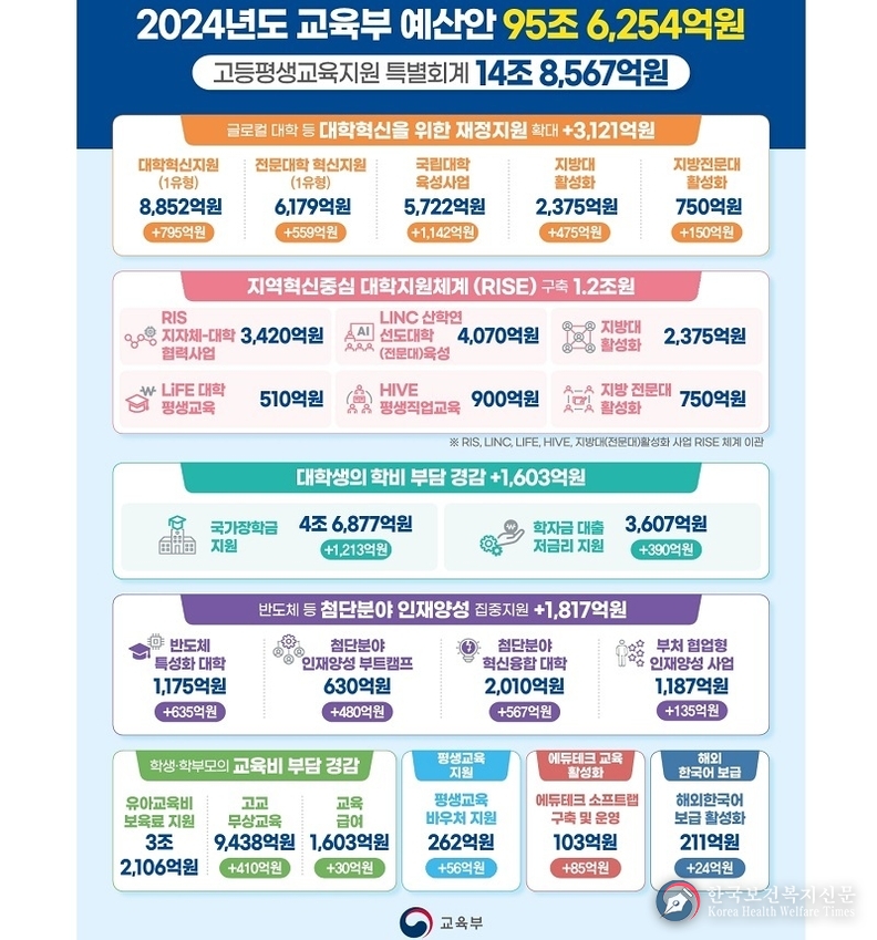 기초·차상위 계층 모든 대학생 자녀 등록금 전액 지원