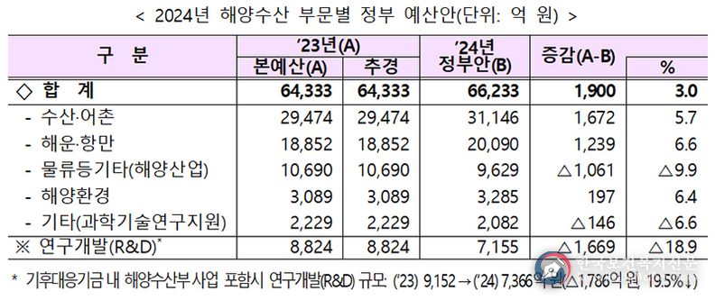 내년부터 국내해역 조사 정점 243개로 확대…방사능 검사도 2배 늘려