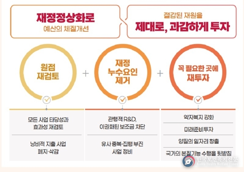 내년 예산 2.8% 증가한 657조 원…허리띠 졸라매고 약자 위한 예산 늘렸다