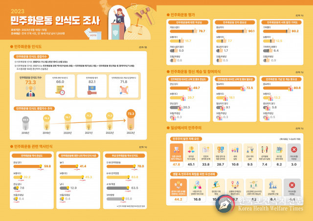 국민 78.7% “우리나라 민주화운동 자랑스럽다”