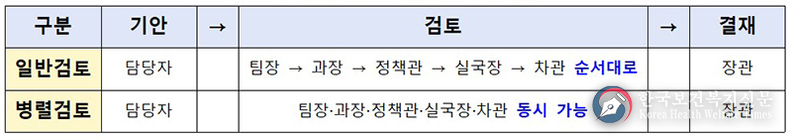담당자가 기안한 보고, 팀장부터 차관까지 한 번에 검토한다