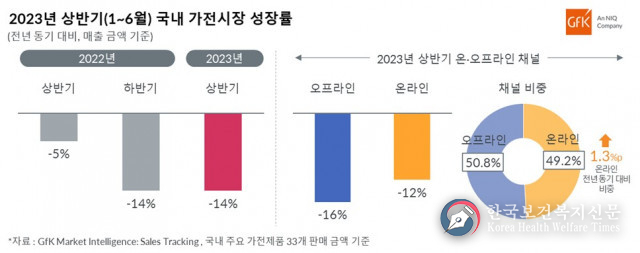 GfK, 2023년 상반기 국내 가전 시장 성장률 발표