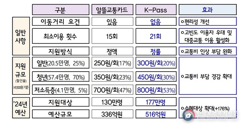 반값 국가기술자격시험·대중교통 K패스…실생활 보탬 되는 내년 이색사업