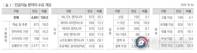 AI 인력, UI·UX, 플랫폼, 솔루션, 모바일, 마케팅, API, 디자인, AWS 등 가장 필요
