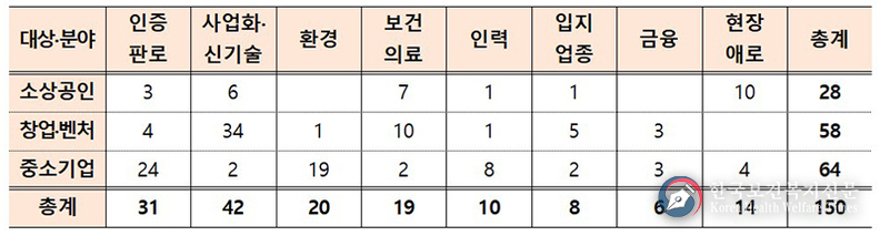 소상공인 발목잡는 골목규제 등 150대 킬러규제 선정…신속 개선 추진