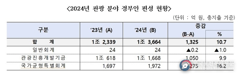 내년 관광 예산 10.7% 증액된 1조 3664억 원…“K-관광, 수출과 내수 특급엔진”