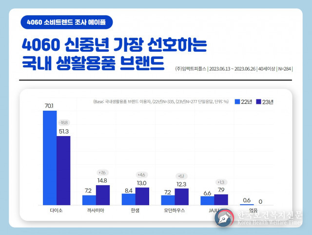 4060 신중년이 가장 선호하는 국내 생활용품 브랜드는 ‘다이소’