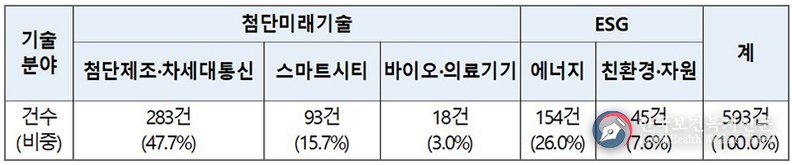 중소·중견기업들에 특허 593건 무료 제공…‘기술나눔’ 신청 접수