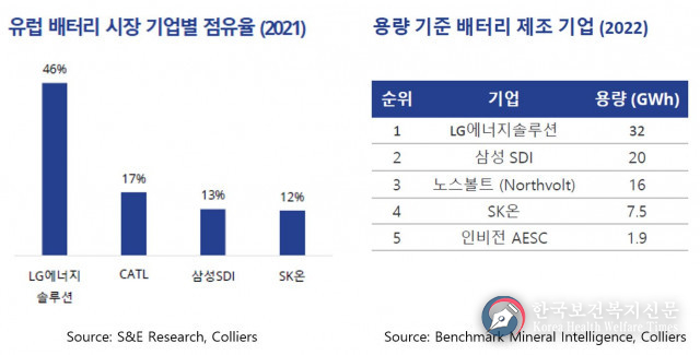 컬리어스, 한국 배터리 제조 기업들의 유럽 진출 현황 보고서 공개