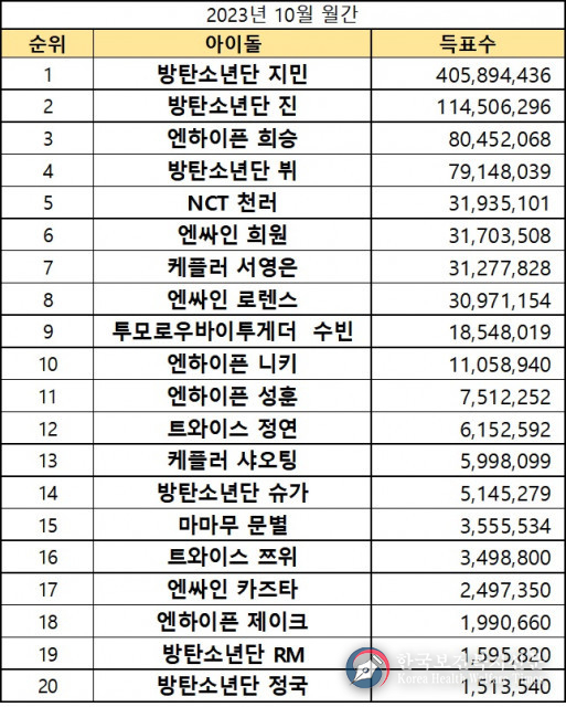 BTS 지민, 케이돌 10월 월간 랭킹 1위… 진, 희승, 뷔, 천러 뒤이어