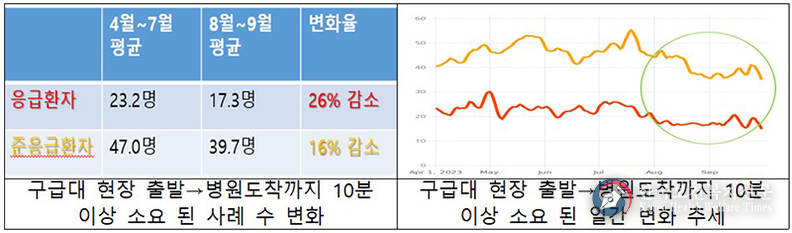 119센터가 환자 이송병원 선정하니 ‘응급실 뺑뺑이’ 26% 감소