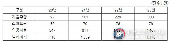 주요 융복합․신산업분야 상품의 상표출원 현황