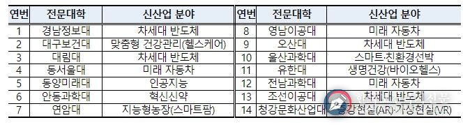 신산업분야 특화 선도전문대학 지원사업 운영 현황