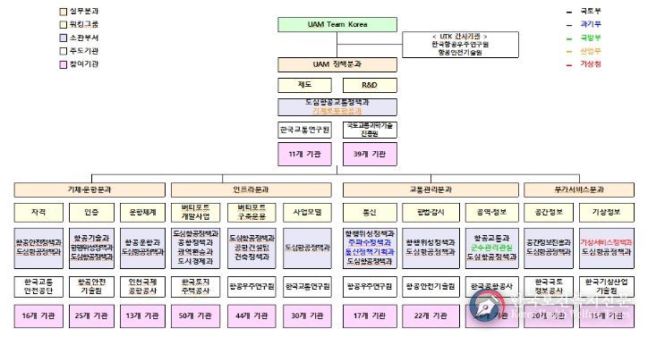 5개 실무분과 및 13개 워킹그룹 구성도